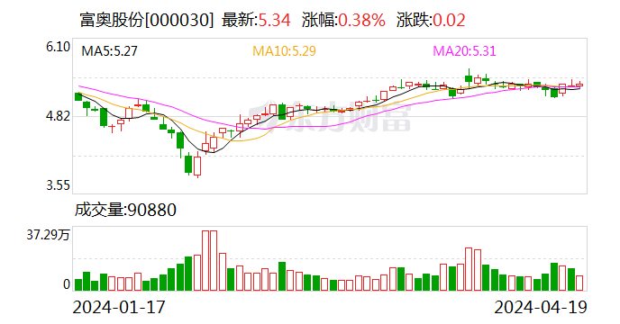 富奥股份：2023年净利润同比增长20.55% 拟10派2.5元