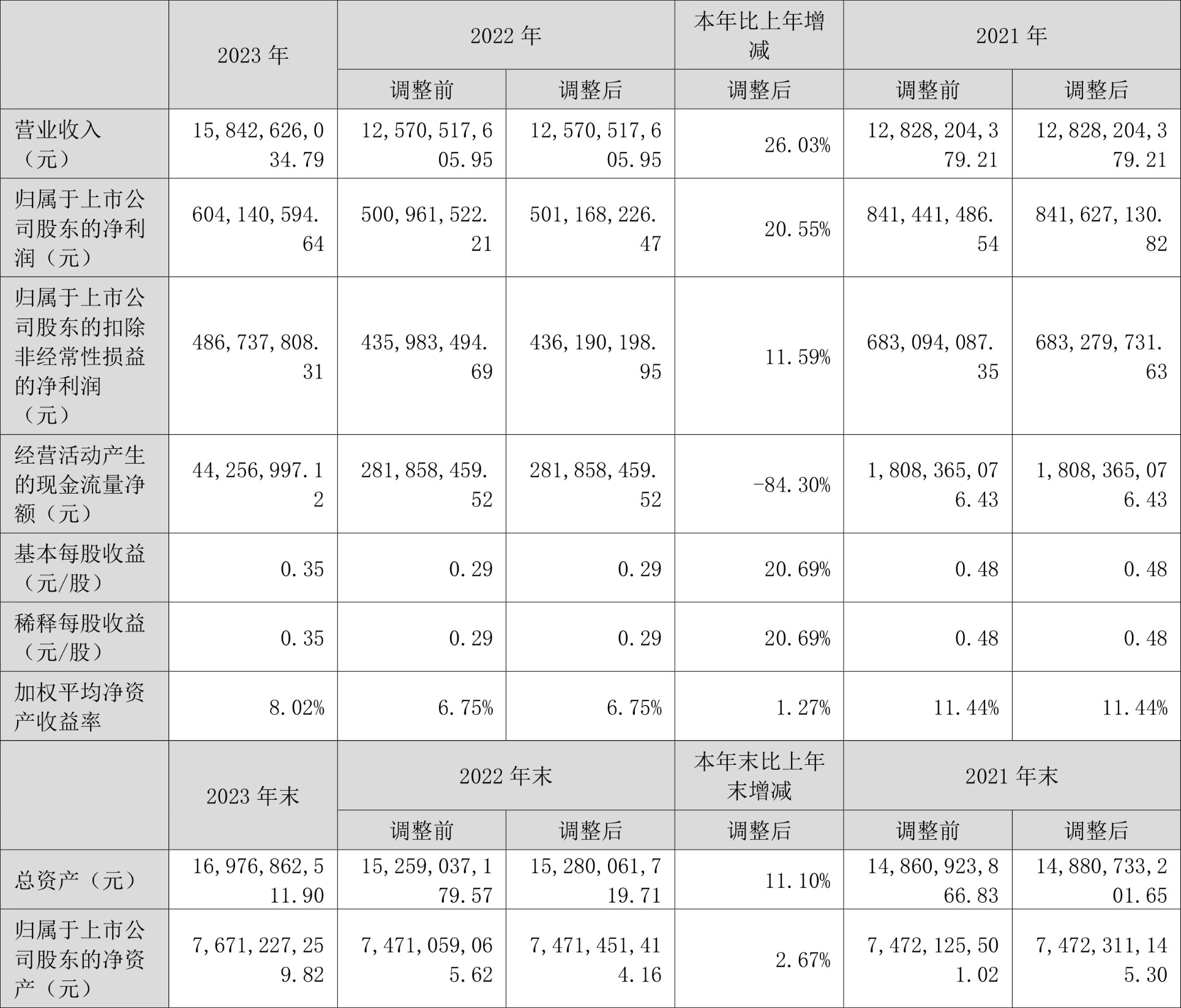 富奥股份：2023年净利润同比增长20.55% 拟10派2.5元