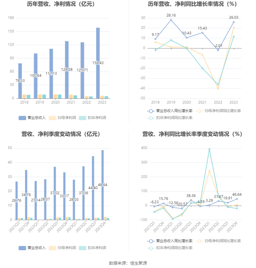 富奥股份：2023年净利润同比增长20.55% 拟10派2.5元