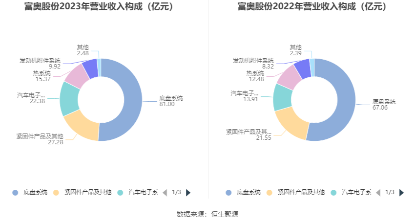 富奥股份：2023年净利润同比增长20.55% 拟10派2.5元