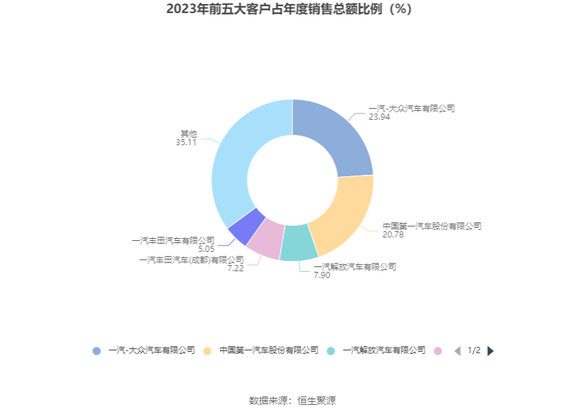 富奥股份：2023年净利润同比增长20.55% 拟10派2.5元