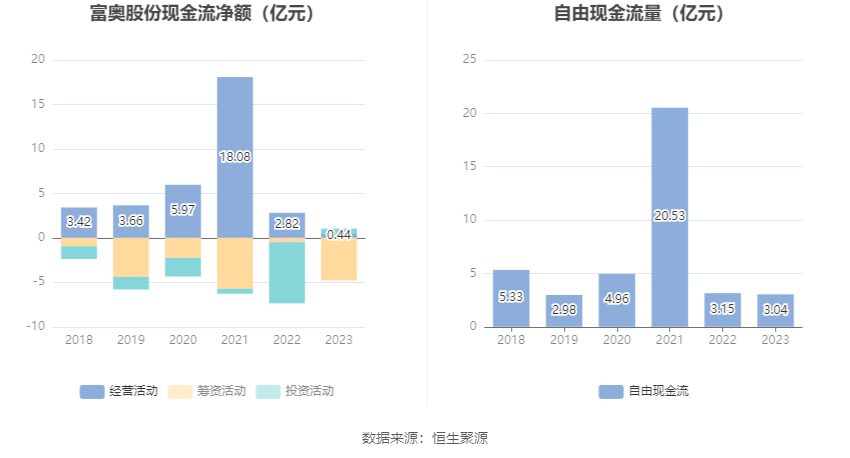 富奥股份：2023年净利润同比增长20.55% 拟10派2.5元