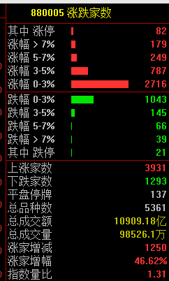 今日！五大突发利好！A股三大指数放量反弹 北向资金净买入逾224亿元