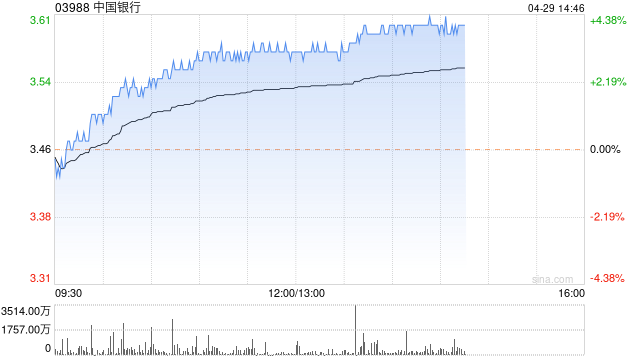 内银股午后表现强势 中国银行及交通银行均涨逾4%