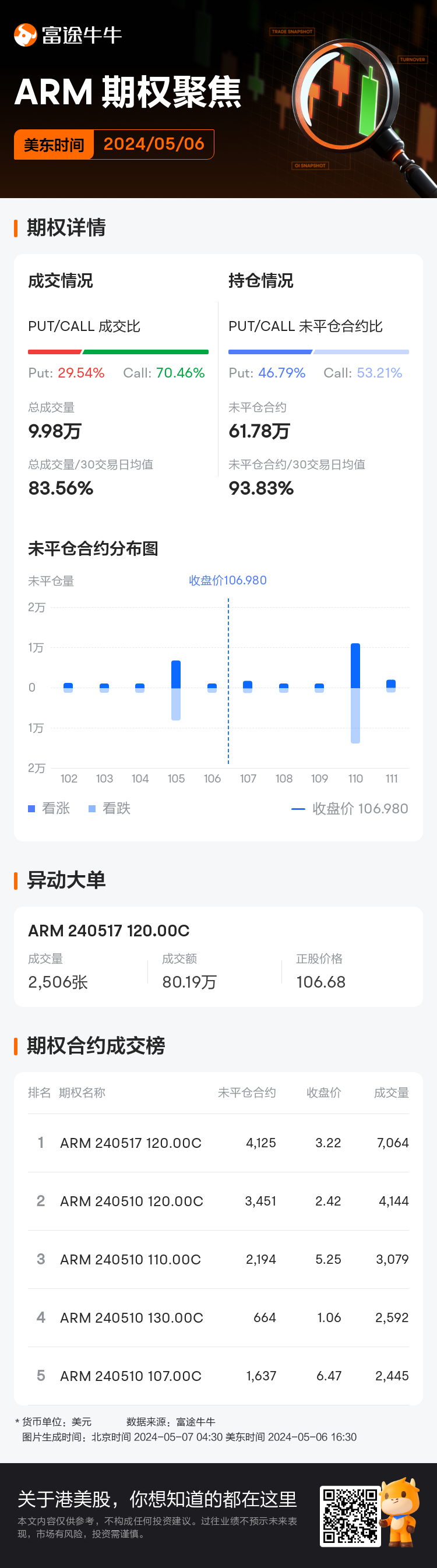 Arm Holdings期权聚焦：5月6日成交9.98万张，未平仓合约61.78万张